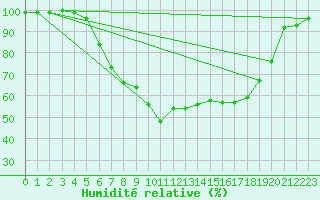 Courbe de l'humidit relative pour Kempten