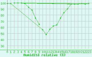 Courbe de l'humidit relative pour Ylivieska Airport