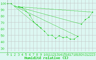 Courbe de l'humidit relative pour Ylinenjaervi