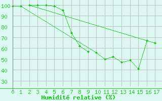 Courbe de l'humidit relative pour Amot