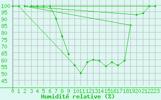 Courbe de l'humidit relative pour Courtelary