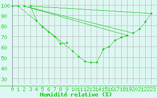 Courbe de l'humidit relative pour Kokemaki Tulkkila
