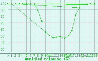 Courbe de l'humidit relative pour Giswil