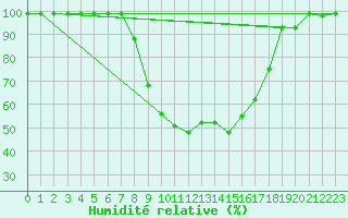 Courbe de l'humidit relative pour Giswil