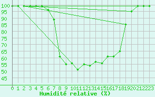 Courbe de l'humidit relative pour Courtelary