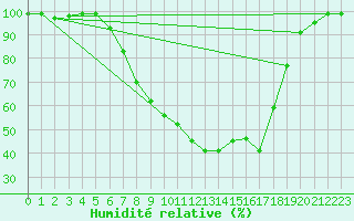 Courbe de l'humidit relative pour Kiikala lentokentt