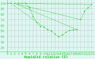 Courbe de l'humidit relative pour Thun