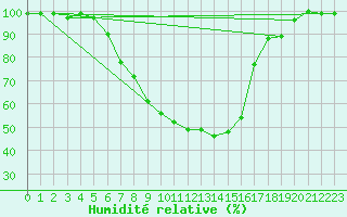 Courbe de l'humidit relative pour Barth