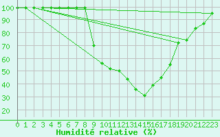 Courbe de l'humidit relative pour Delemont