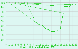 Courbe de l'humidit relative pour Ebnat-Kappel