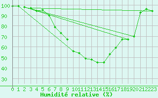 Courbe de l'humidit relative pour Wunsiedel Schonbrun