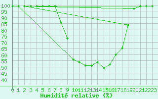 Courbe de l'humidit relative pour Courtelary