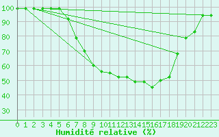 Courbe de l'humidit relative pour Boltigen