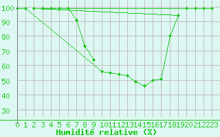Courbe de l'humidit relative pour Mhleberg