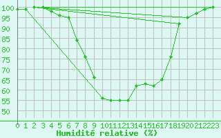 Courbe de l'humidit relative pour Gustavsfors