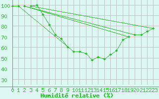 Courbe de l'humidit relative pour Gavle