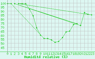Courbe de l'humidit relative pour Mariapfarr