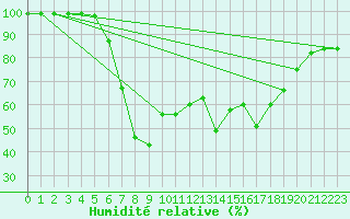 Courbe de l'humidit relative pour Koszalin