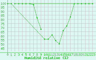 Courbe de l'humidit relative pour Courtelary