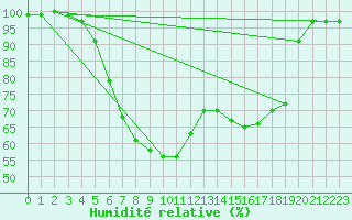 Courbe de l'humidit relative pour Bremervoerde