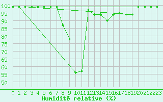 Courbe de l'humidit relative pour Vals