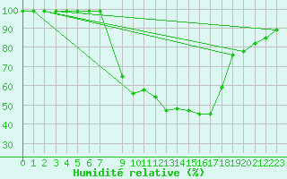 Courbe de l'humidit relative pour Langnau