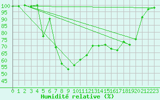 Courbe de l'humidit relative pour Muehlacker
