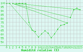 Courbe de l'humidit relative pour Binn