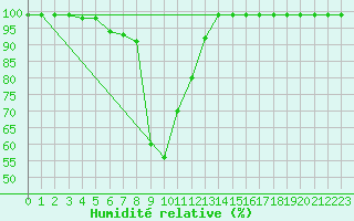 Courbe de l'humidit relative pour Boltigen