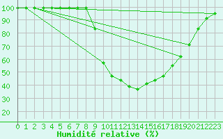 Courbe de l'humidit relative pour Valderredible, Polientes