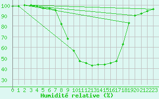 Courbe de l'humidit relative pour Cuprija
