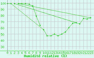 Courbe de l'humidit relative pour Valbella