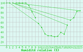 Courbe de l'humidit relative pour Schiers