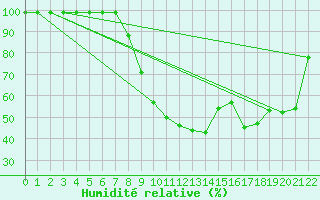 Courbe de l'humidit relative pour Cham