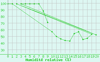 Courbe de l'humidit relative pour Cham