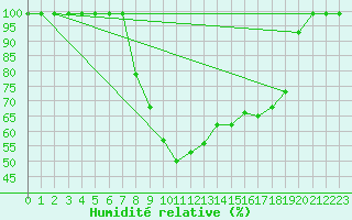 Courbe de l'humidit relative pour Fribourg / Posieux