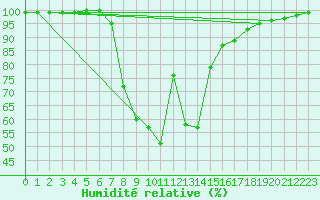Courbe de l'humidit relative pour Buffalora