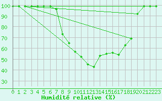 Courbe de l'humidit relative pour Fribourg / Posieux