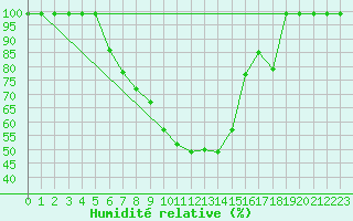 Courbe de l'humidit relative pour Giswil