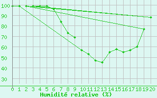 Courbe de l'humidit relative pour Bolzano