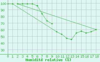Courbe de l'humidit relative pour Bolzano