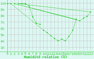 Courbe de l'humidit relative pour Courtelary