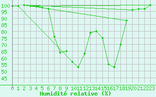 Courbe de l'humidit relative pour Neuhutten-Spessart