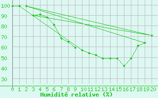 Courbe de l'humidit relative pour Inari Vayla