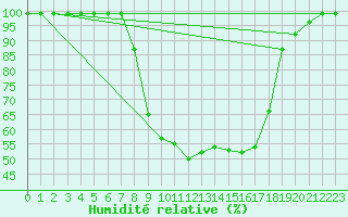 Courbe de l'humidit relative pour Giswil