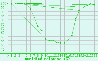 Courbe de l'humidit relative pour Opole