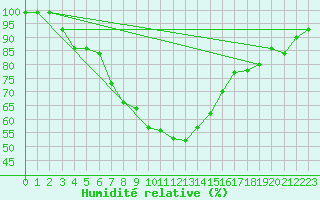 Courbe de l'humidit relative pour Kocaeli