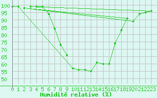 Courbe de l'humidit relative pour Soltau