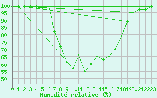 Courbe de l'humidit relative pour Haparanda A