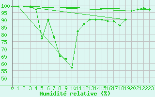 Courbe de l'humidit relative pour Les Charbonnires (Sw)